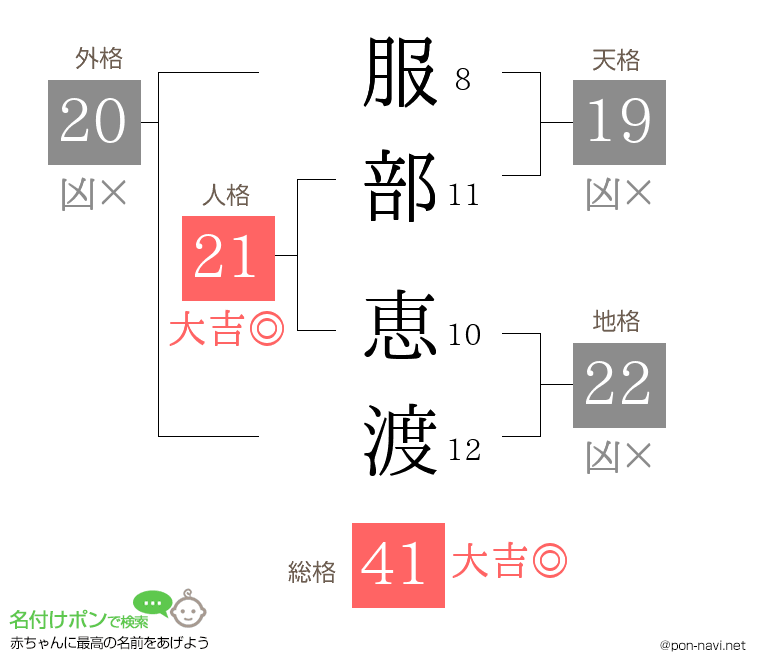 服部 恵渡さんの姓名判断結果
