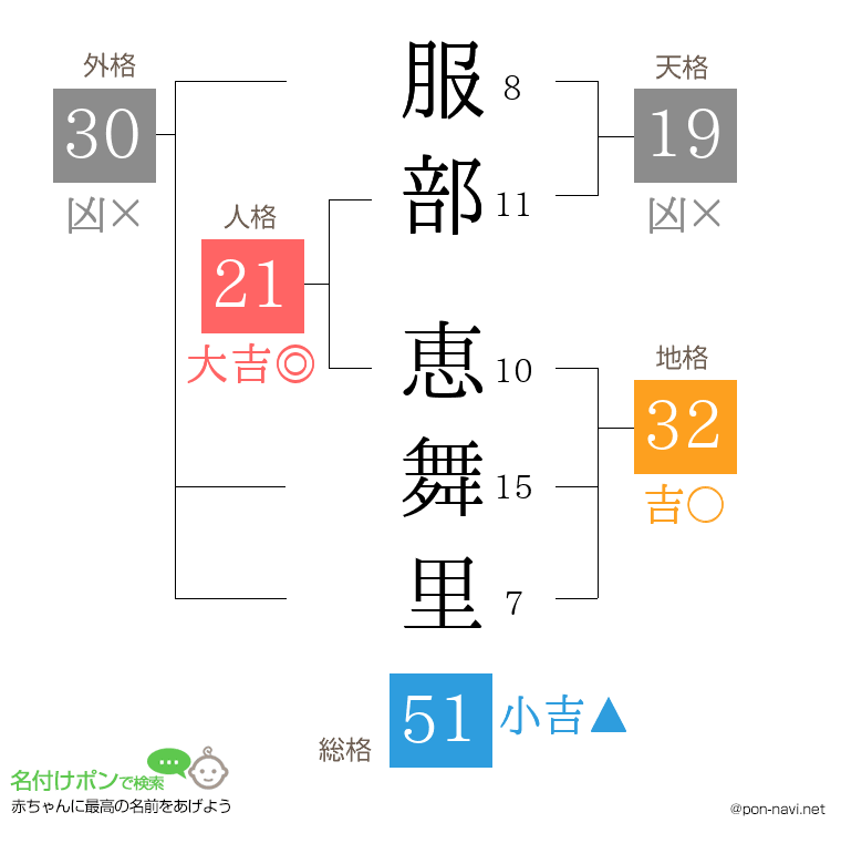 服部 恵舞里さんの姓名判断結果