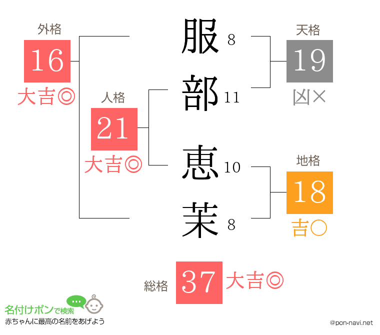 服部 恵茉さんの姓名判断結果