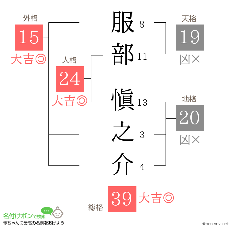 服部 愼之介さんの姓名判断結果
