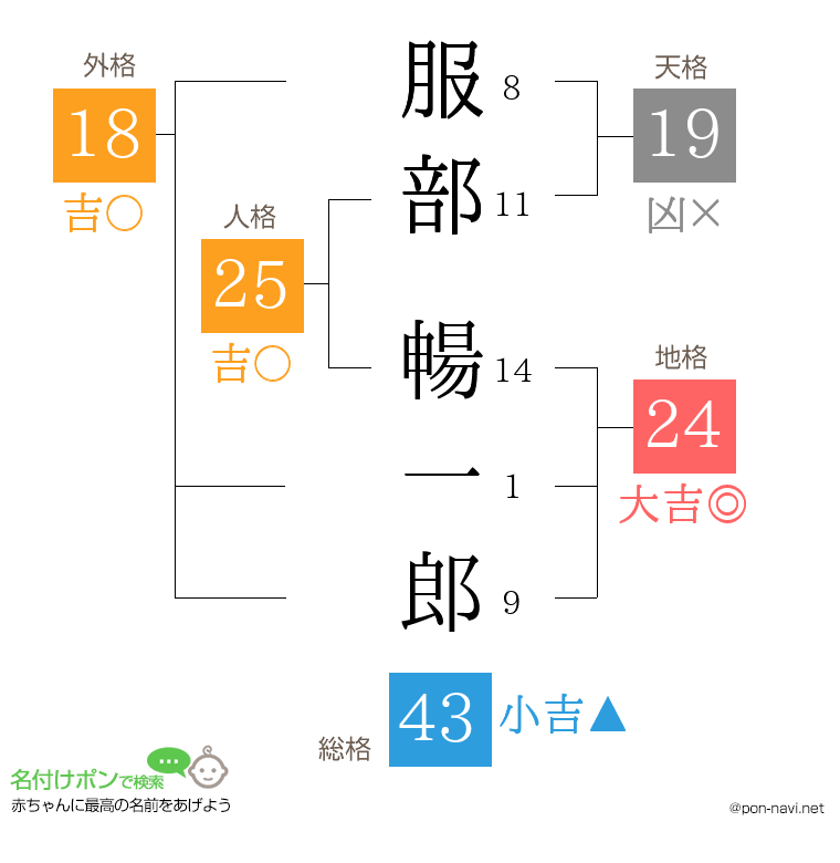 服部 暢一郎さんの姓名判断結果