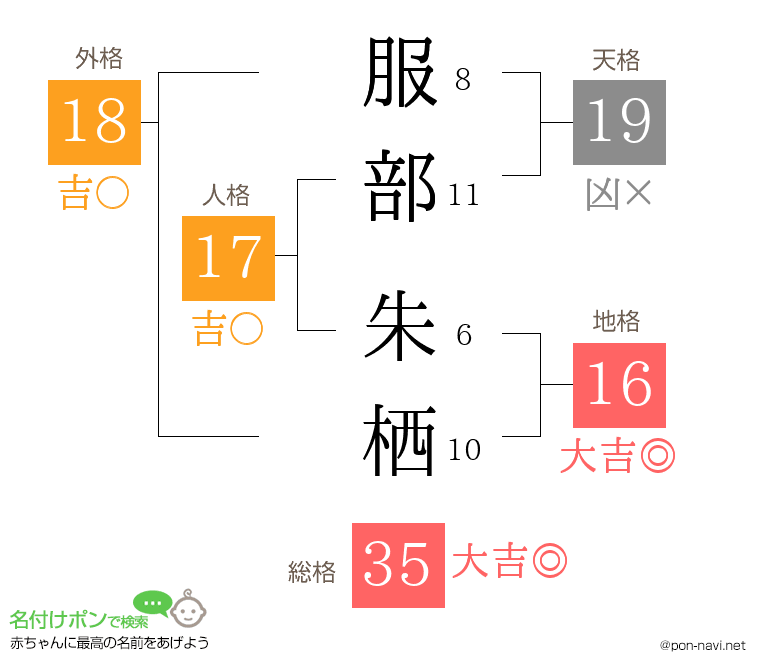 服部 朱栖さんの姓名判断結果