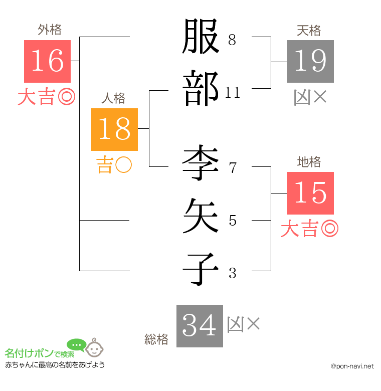 服部 李矢子さんの姓名判断結果
