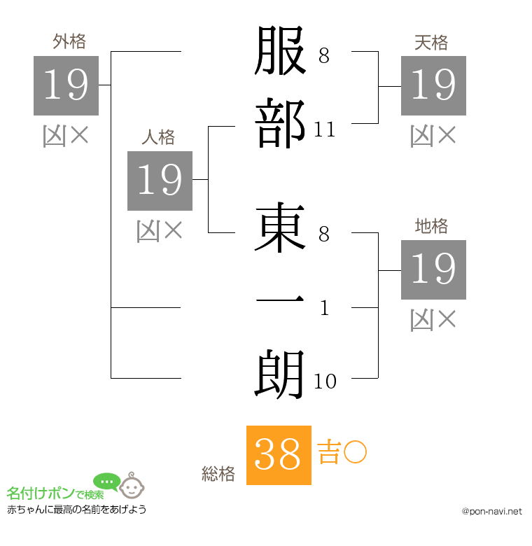服部 東一朗さんの姓名判断結果