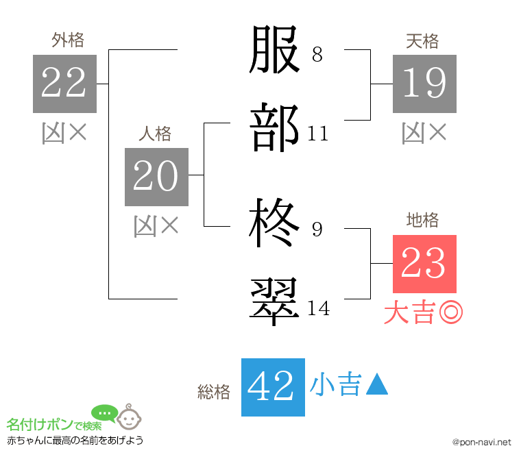 服部 柊翠さんの姓名判断結果