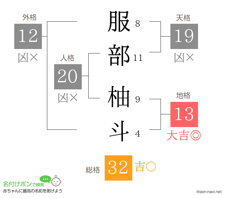 服部 柚斗さんの姓名判断結果