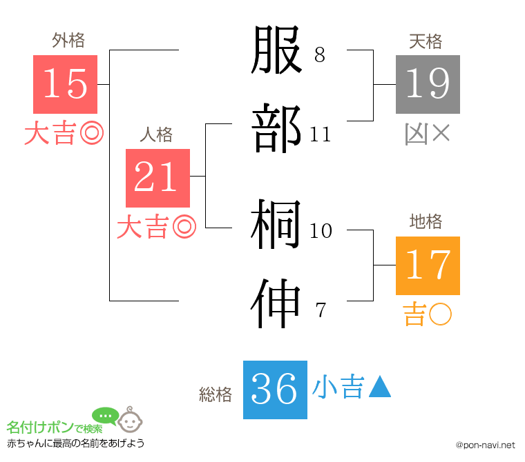服部 桐伸さんの姓名判断結果