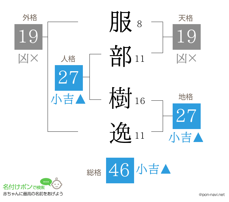服部 樹逸さんの姓名判断結果