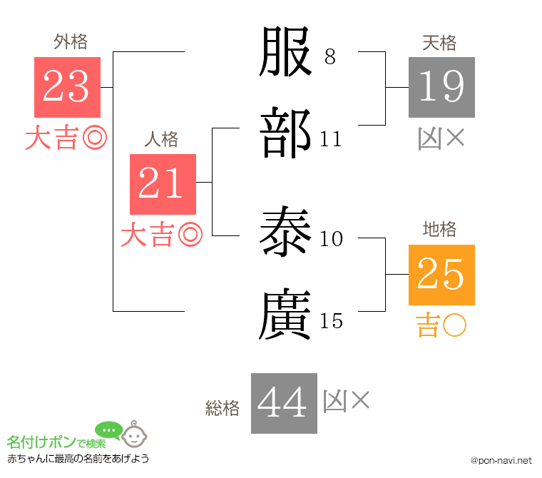 服部 泰廣さんの姓名判断結果