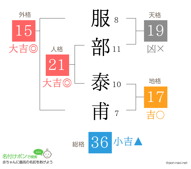 服部 泰甫さんの姓名判断結果