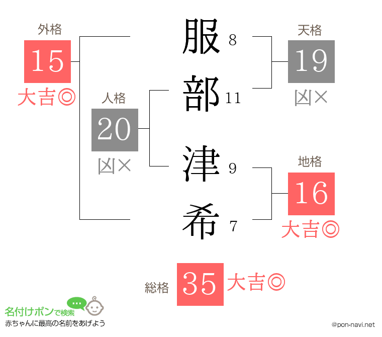 服部 津希さんの姓名判断結果