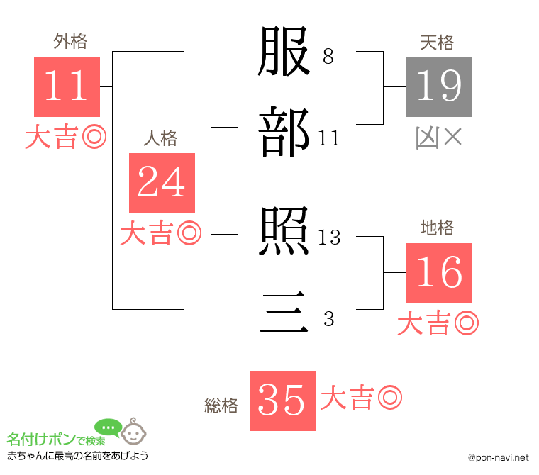 服部 照三さんの姓名判断結果