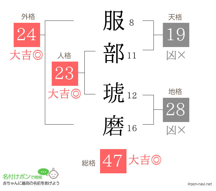 服部 琥磨さんの姓名判断結果