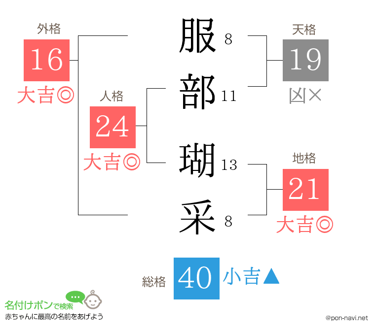 服部 瑚采さんの姓名判断結果