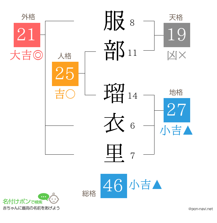 服部 瑠衣里さんの姓名判断結果