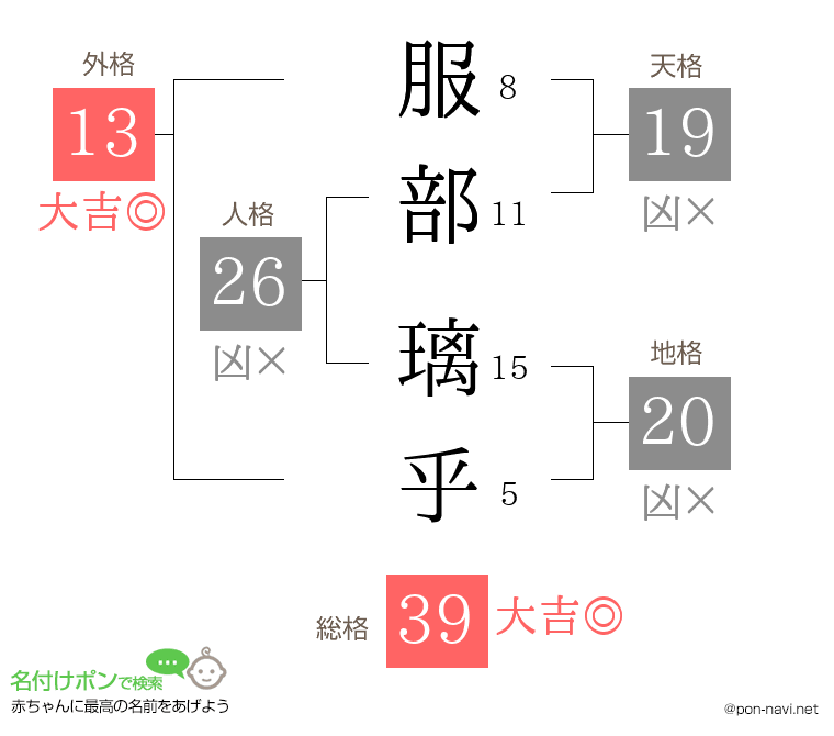 服部 璃乎さんの姓名判断結果