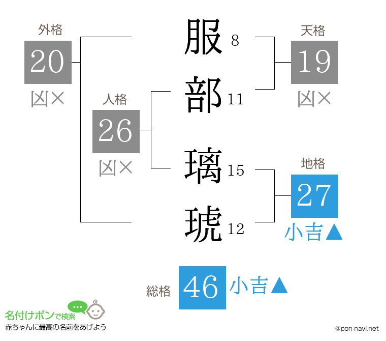 服部 璃琥さんの姓名判断結果
