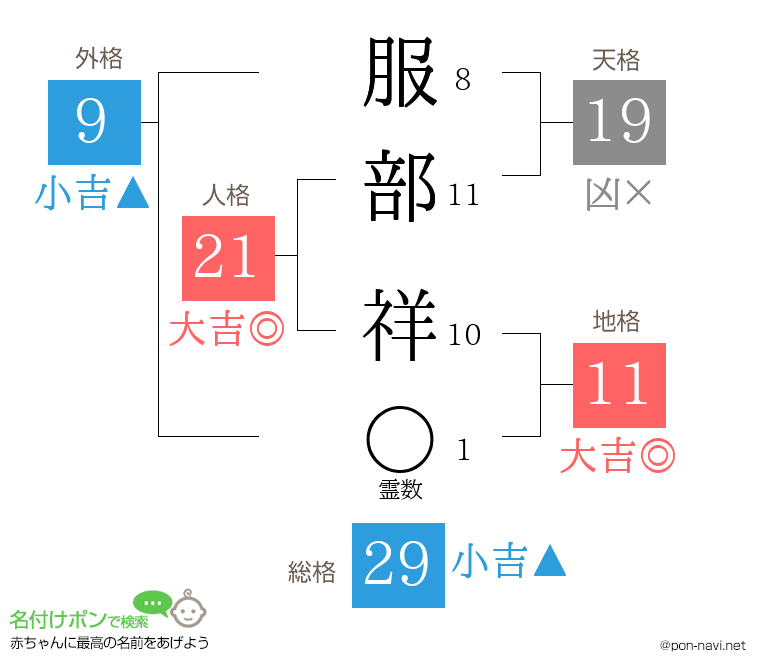 服部 祥さんの姓名判断結果