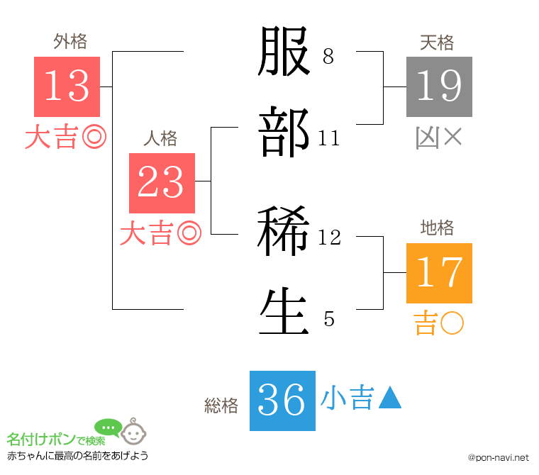 服部 稀生さんの姓名判断結果