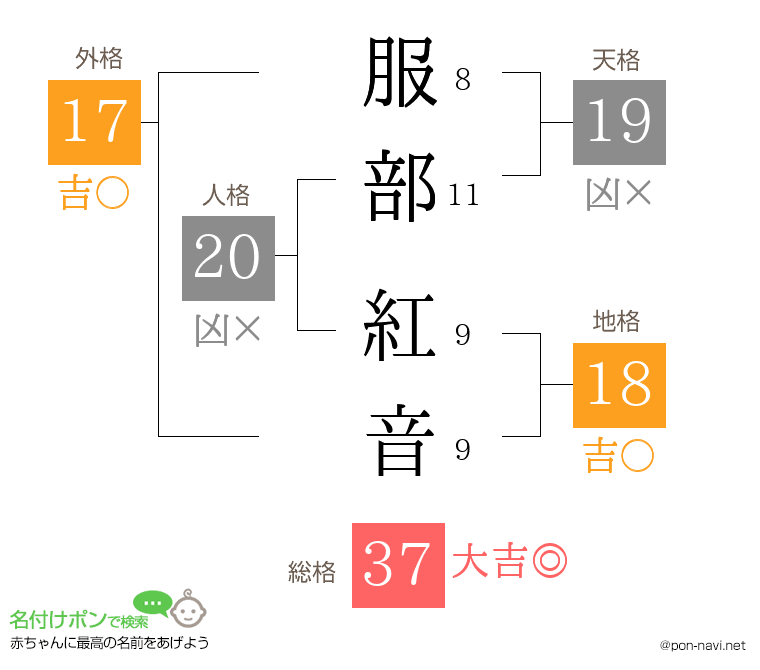 服部 紅音さんの姓名判断結果