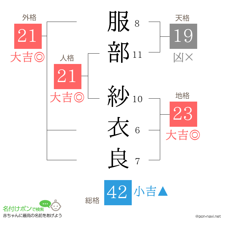 服部 紗衣良さんの姓名判断結果