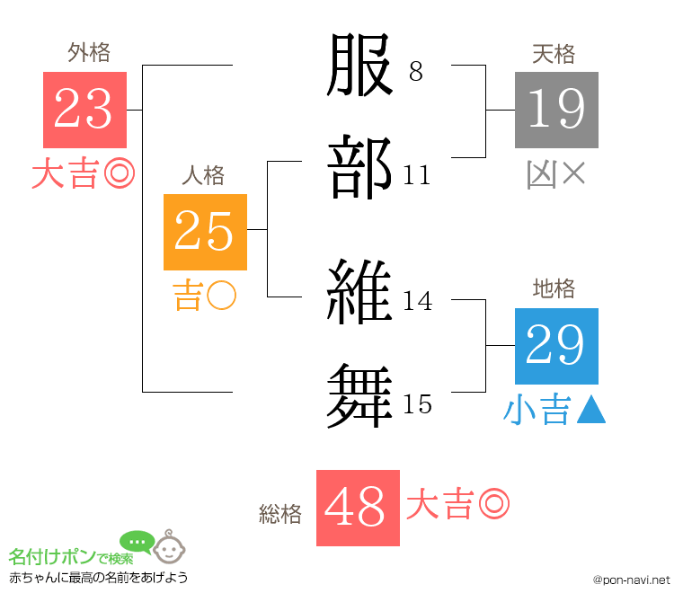 服部 維舞さんの姓名判断結果