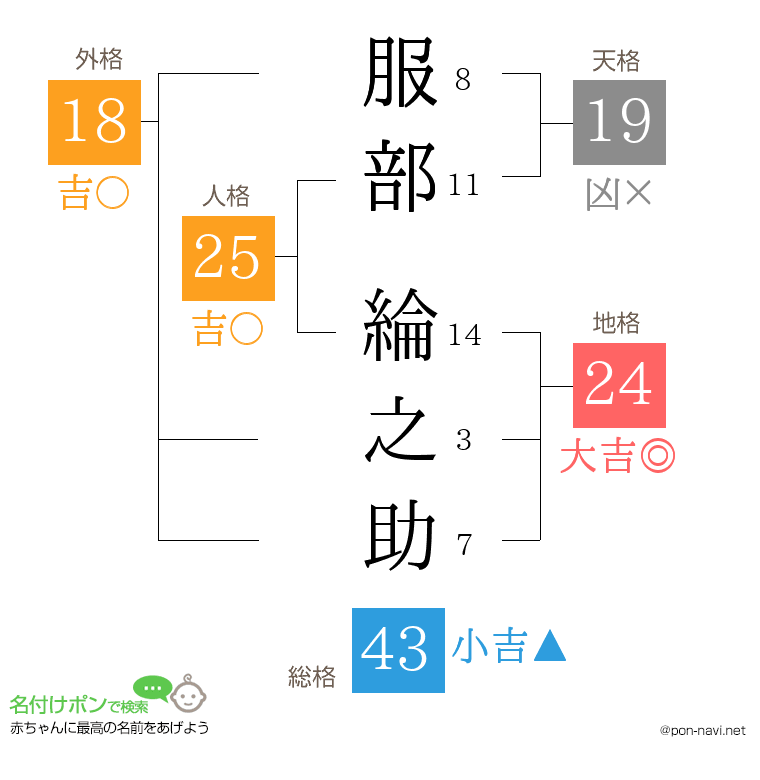 服部 綸之助さんの姓名判断結果