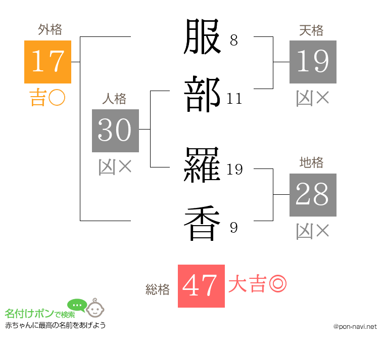 服部 羅香さんの姓名判断結果