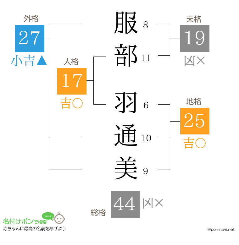 服部 羽通美さんの姓名判断結果