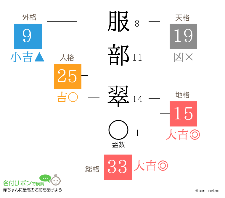 服部 翠さんの姓名判断結果
