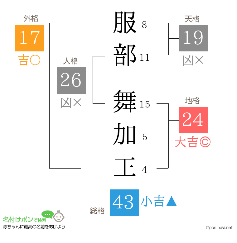 服部 舞加王さんの姓名判断結果