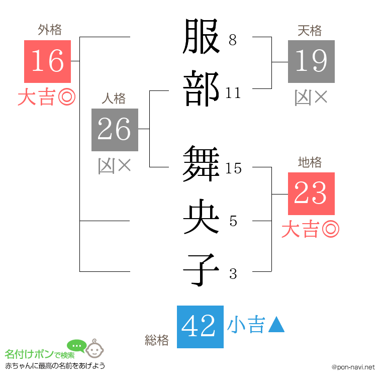 服部 舞央子さんの姓名判断結果
