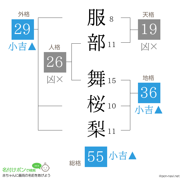 服部 舞桜梨さんの姓名判断結果