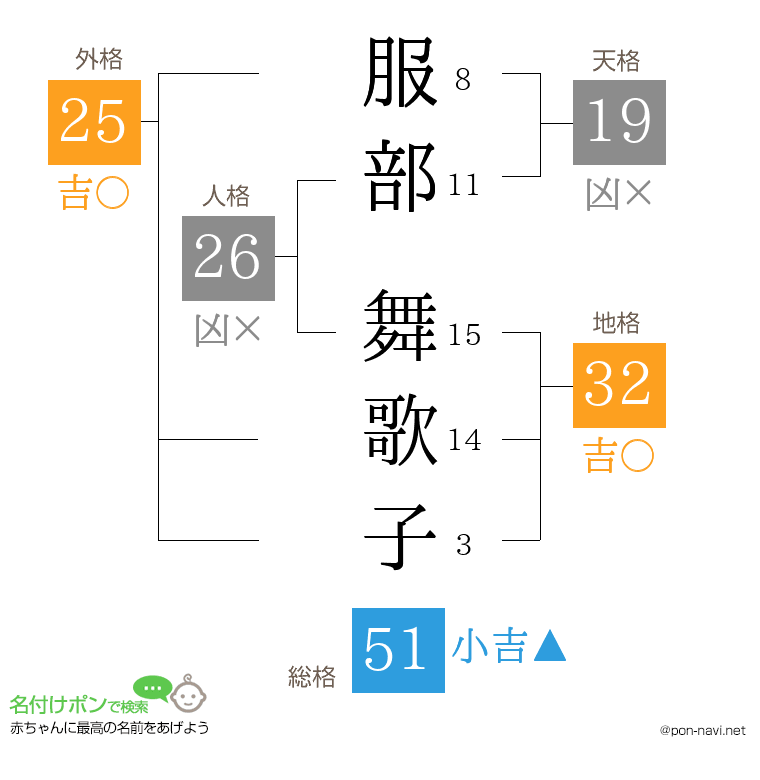 服部 舞歌子さんの姓名判断結果