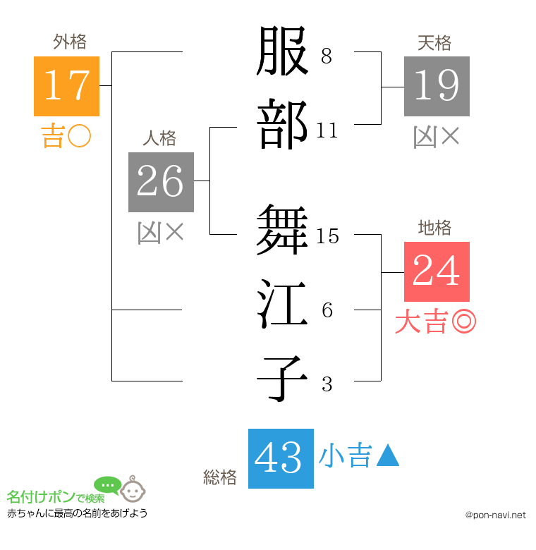 服部 舞江子さんの姓名判断結果