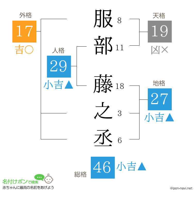 服部 藤之丞さんの姓名判断結果