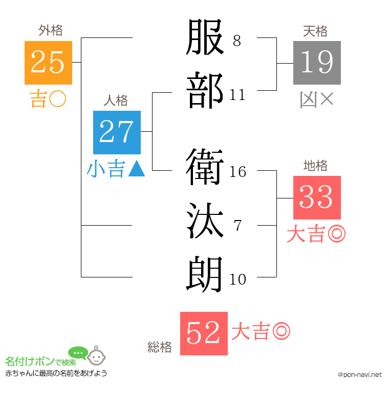 服部 衛汰朗さんの姓名判断結果