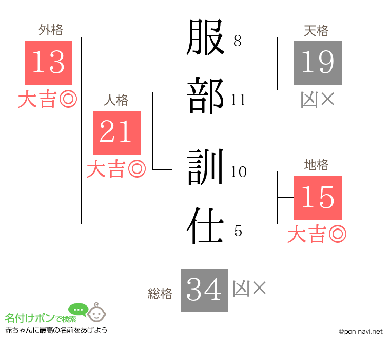 服部 訓仕さんの姓名判断結果