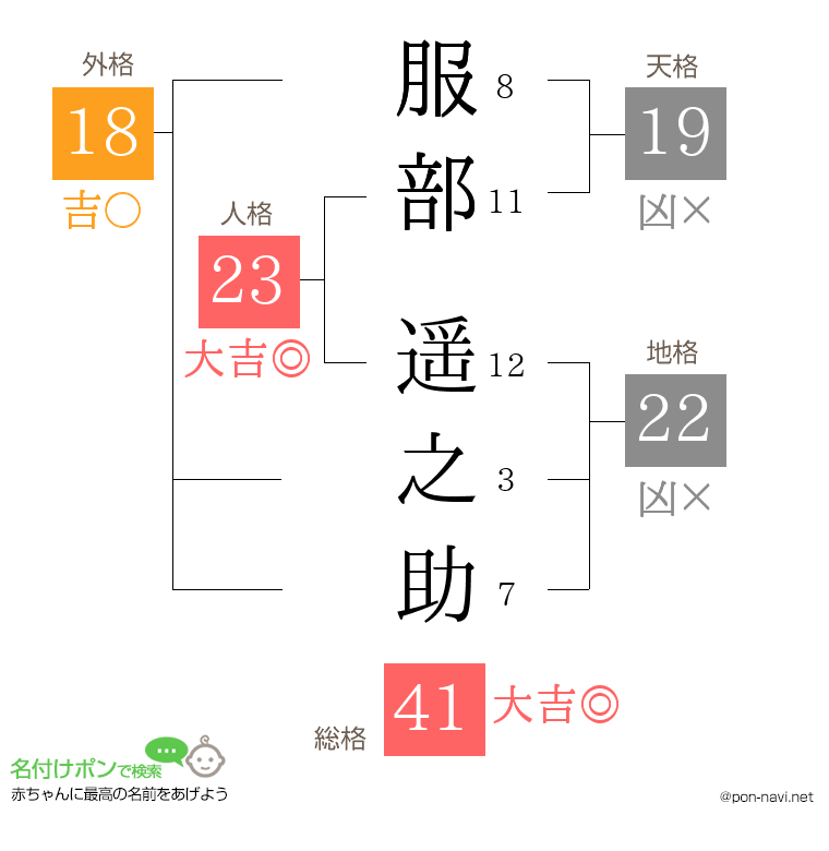 服部 遥之助さんの姓名判断結果