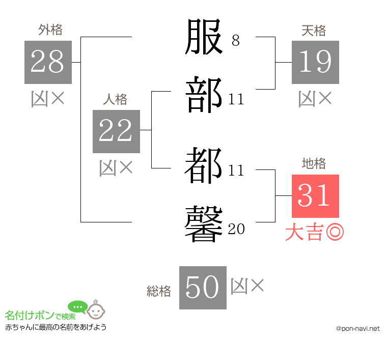 服部 都馨さんの姓名判断結果