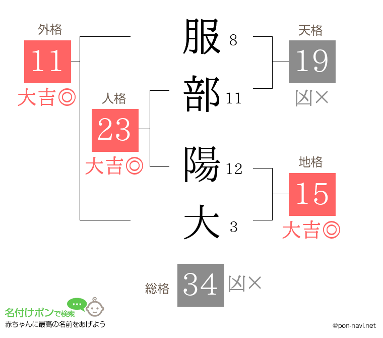 服部 陽大さんの姓名判断結果