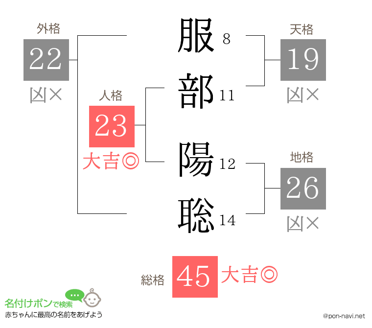 服部 陽聡さんの姓名判断結果