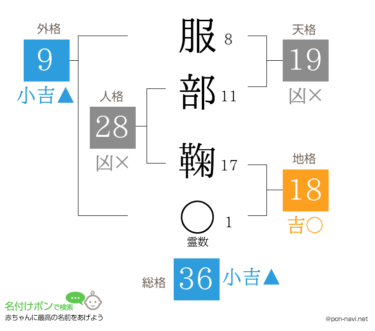 服部 鞠さんの姓名判断結果