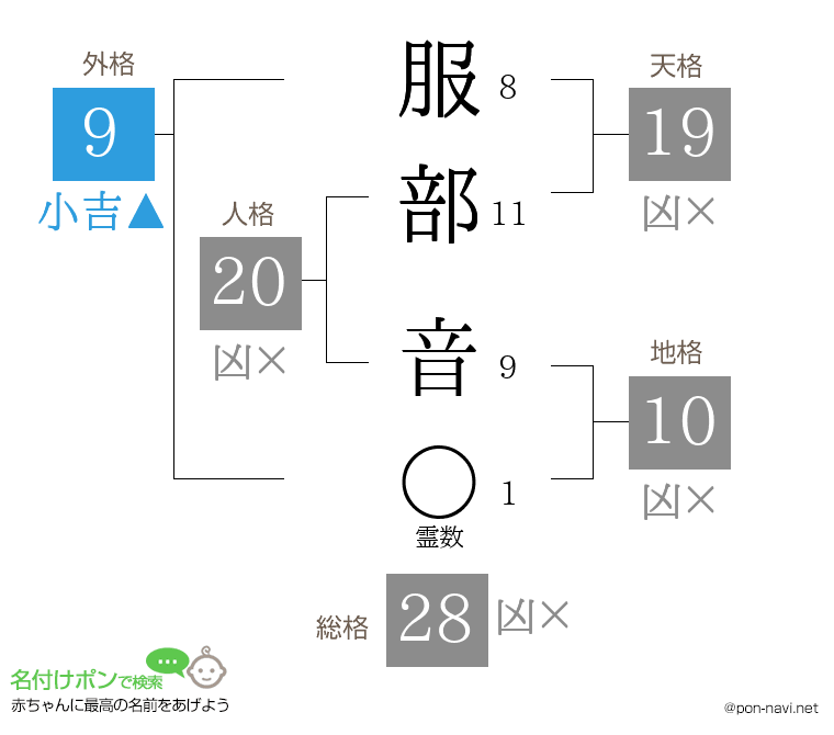服部 音さんの姓名判断結果