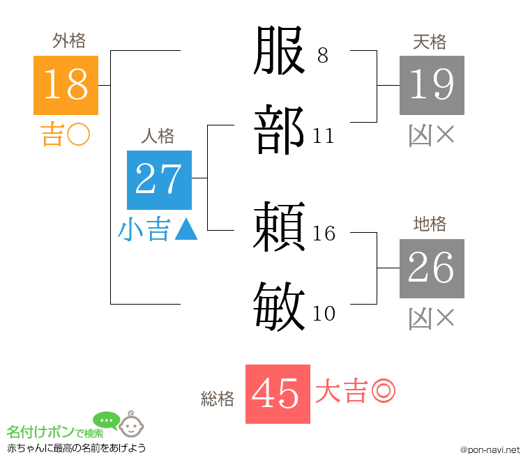服部 頼敏さんの姓名判断結果