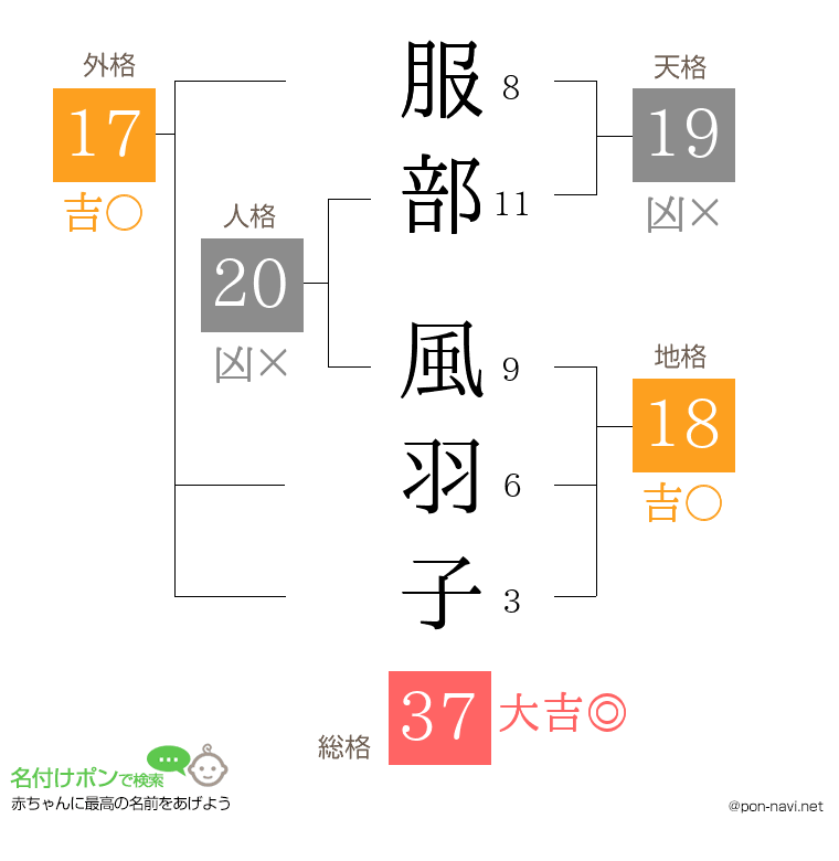 服部 風羽子さんの姓名判断結果