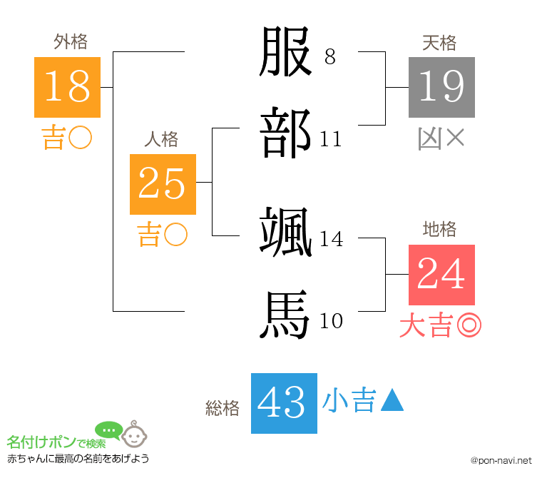 服部 颯馬さんの姓名判断結果
