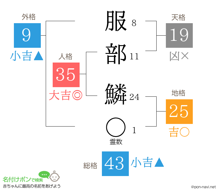 服部 鱗さんの姓名判断結果
