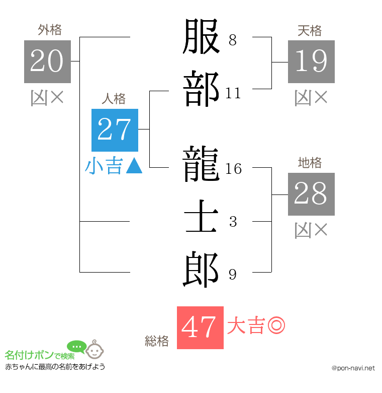 服部 龍士郎さんの姓名判断結果