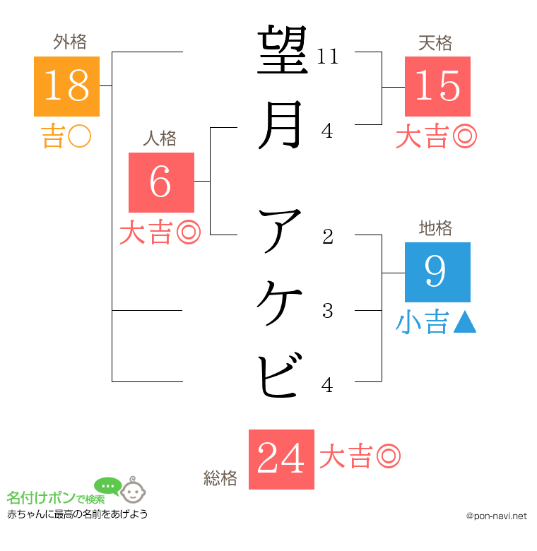 望月 アケビさんの姓名判断結果